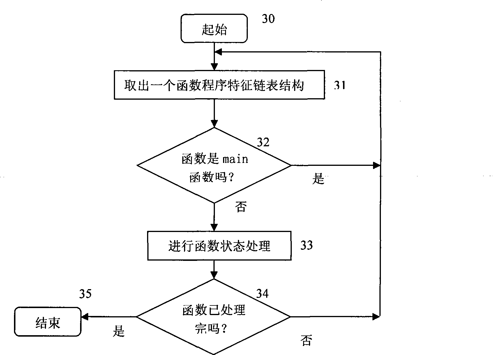 Method for detecting software loophole model based on loophole model