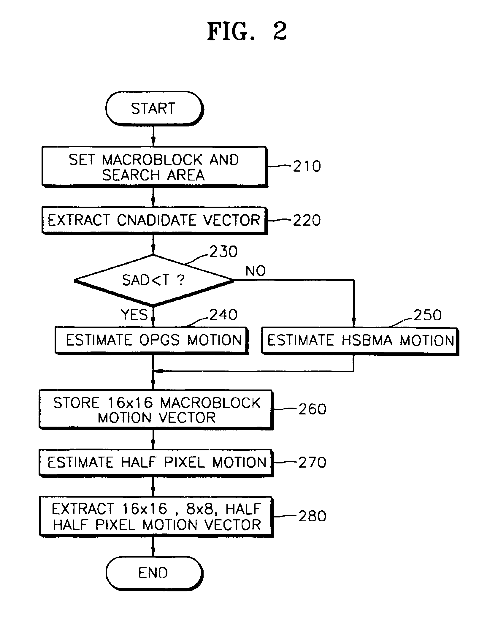 Method and apparatus for hybrid-type high speed motion estimation