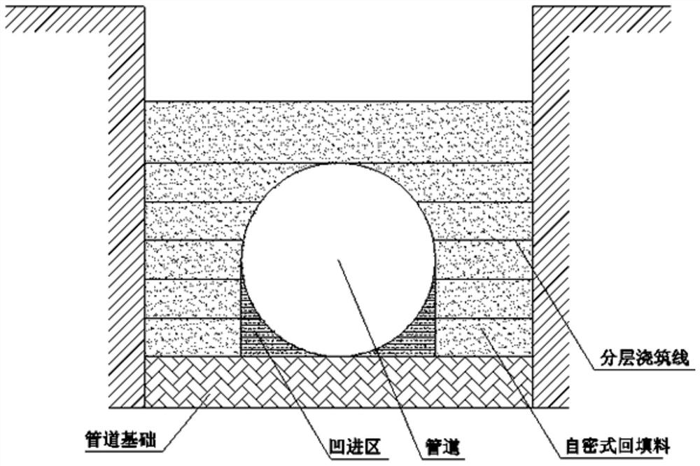 Backfilling construction method for slotted buried pipe foundation trench by adopting self-compacting backfill material