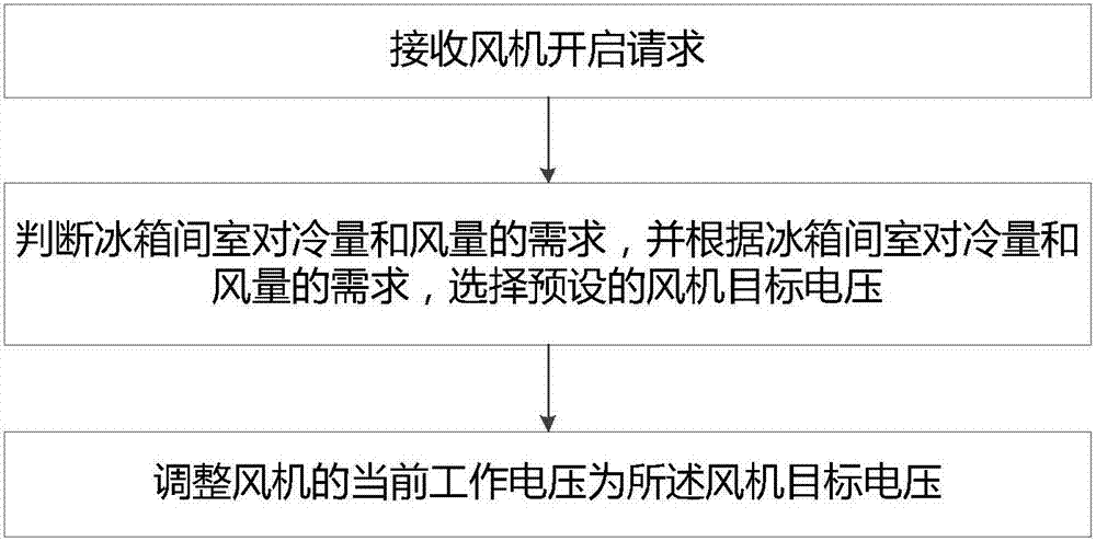 A fan speed control method, control system and refrigerator