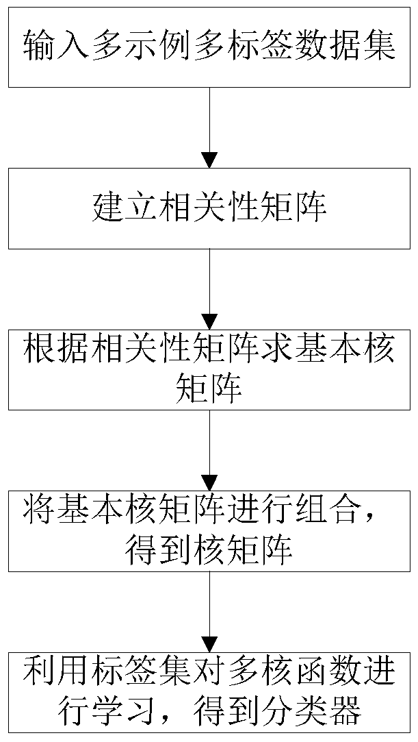 A multi-instance and multi-label scene classification method based on multi-kernel fusion