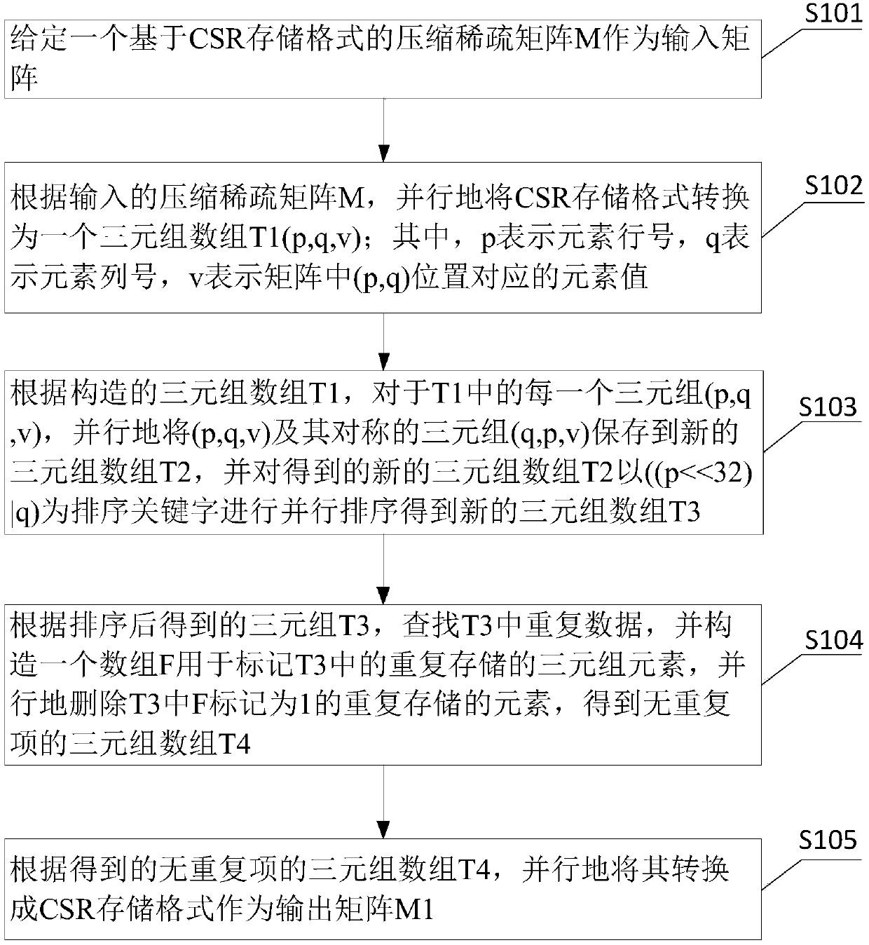 A GPU-based method for constructing symmetric matrices with compressed sparse matrices