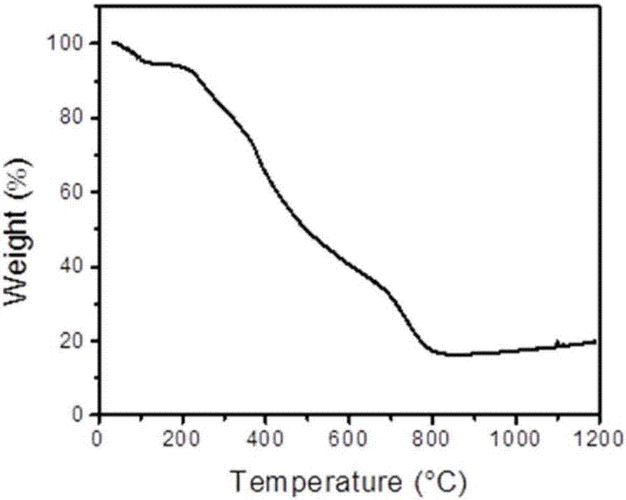 Preparation method and application of nitrogen and phosphorus co-doped carbon nanosheets