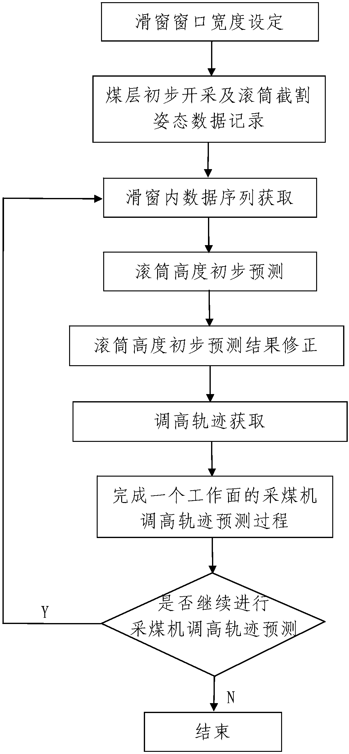 Method for predicting heightening track of coal cutter based on sliding window and gray Markov chain