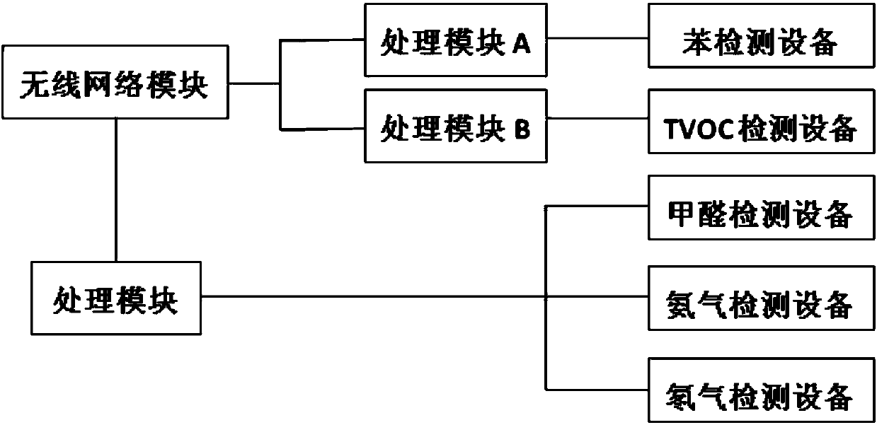 Novel indoor environment detection system