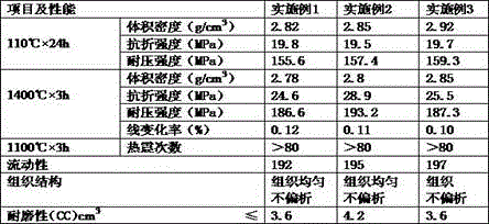 Castable special for 5000T cement kiln coal-injection duct