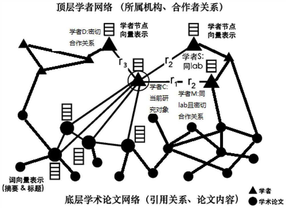 Academic relationship prediction method and device based on neural network introducing semantic information