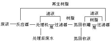 A method and device for pretreatment of ink printing waste liquid