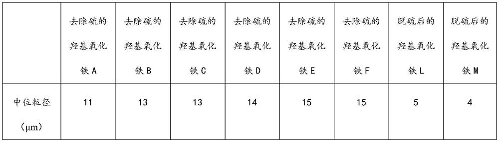 A method for separating iron oxyhydroxide and sulfur and application of iron oxyhydroxide for sulfur removal