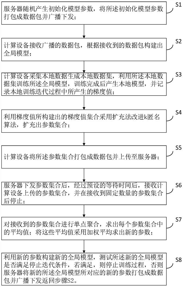 Joint learning method, device and system based on parameter expansion