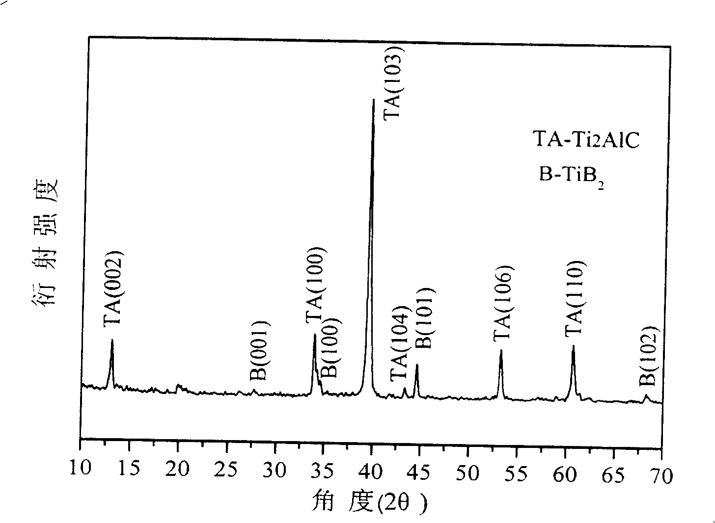 Compact Ti2AlC-TiB2 composite material and preparation method therefor