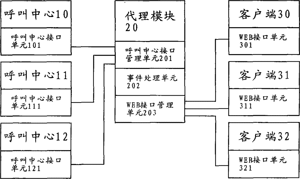 Call center equipment control system and method