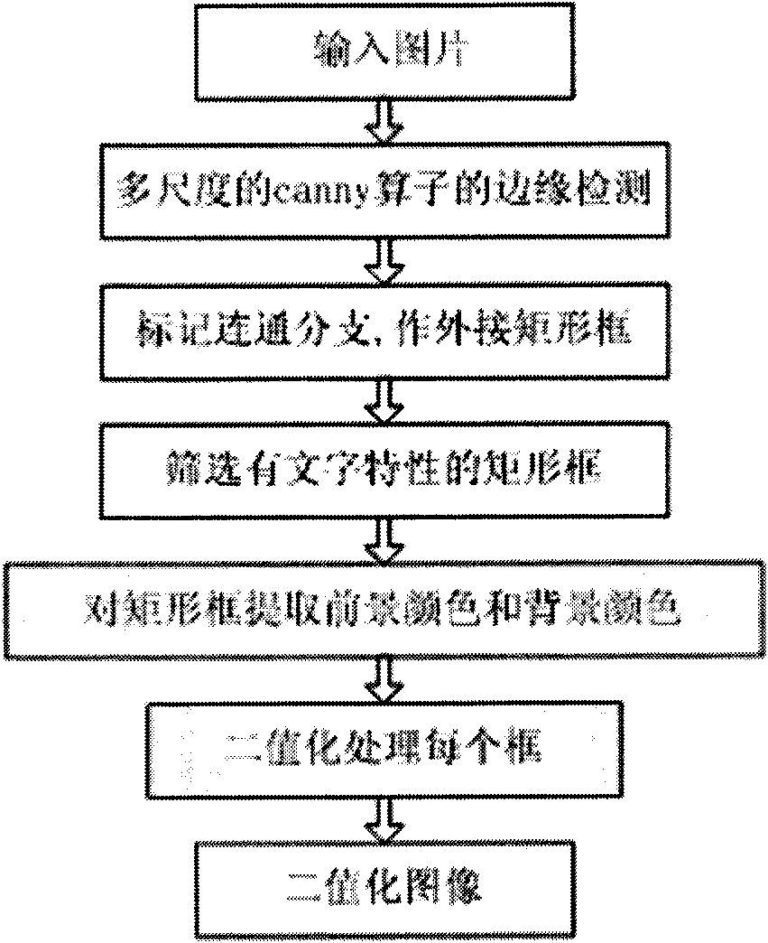 Binarization method for image processing in complex background