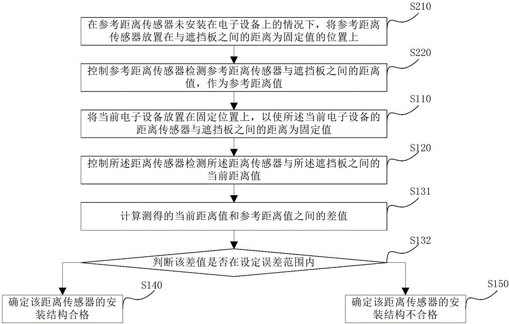 Detecting method and device for installation structure of distance sensor of electronic equipment