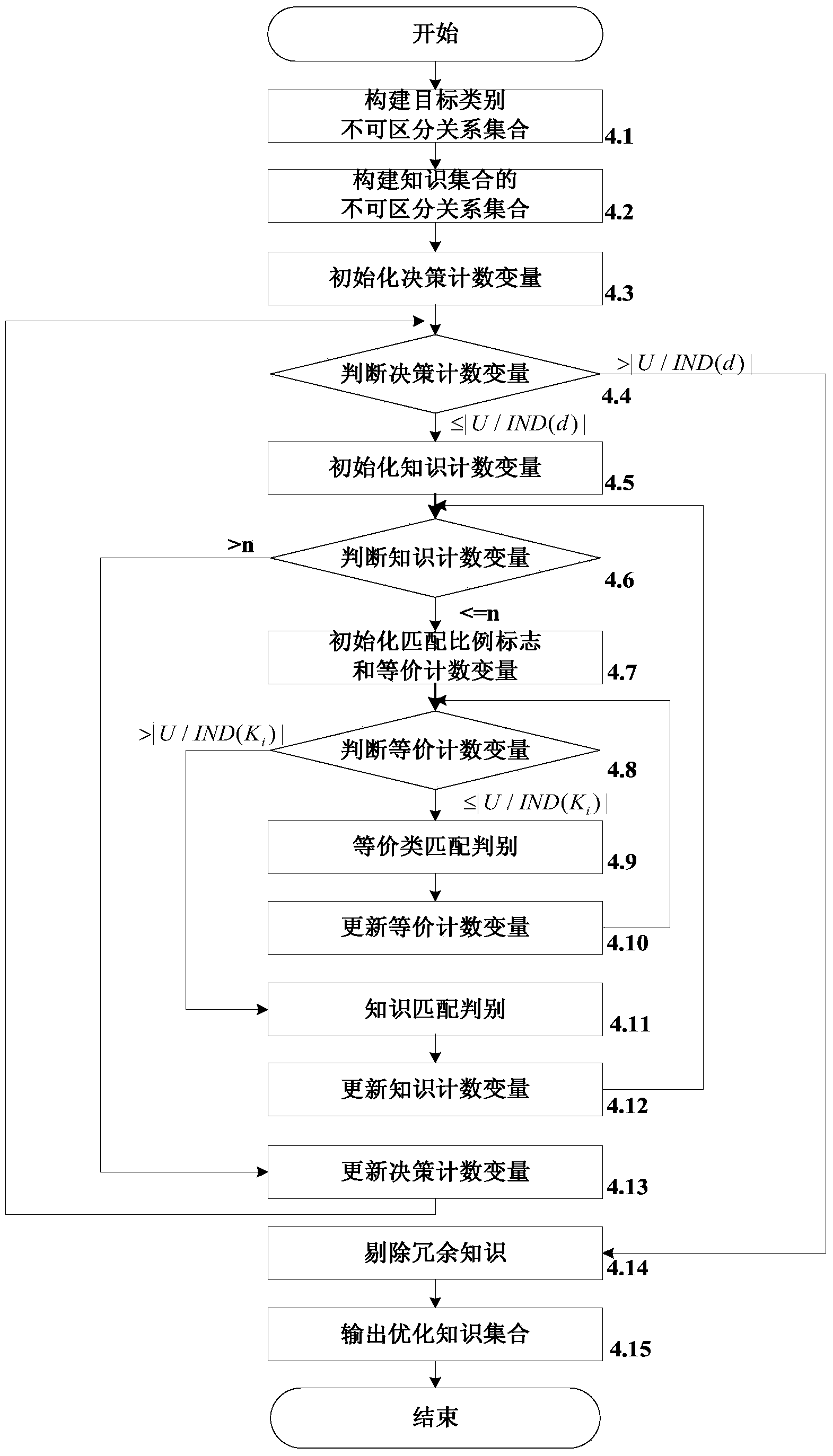 Method for selecting knowledge of computer-assisted decision making system based on undistinguishable relation