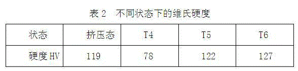 Preparation and treatment process of Mg-Gd-Y-Zr alloy