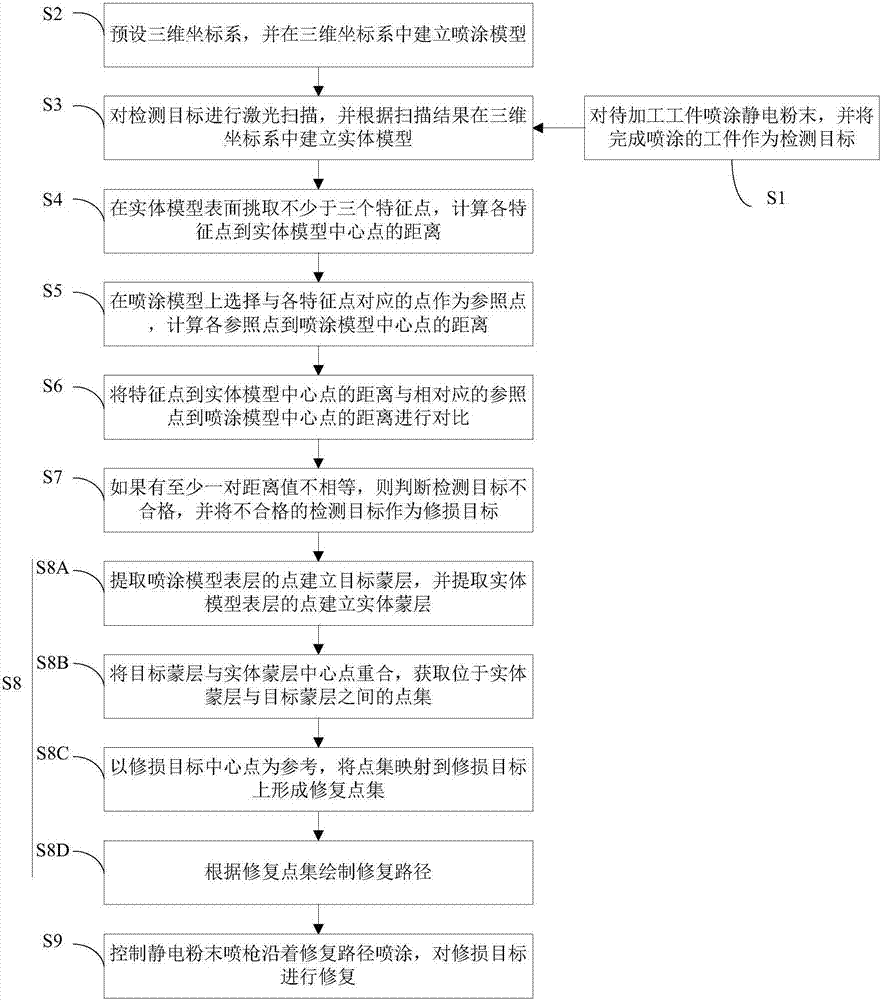 Electrostatic powder spraying repair method based on three-dimensional modeling