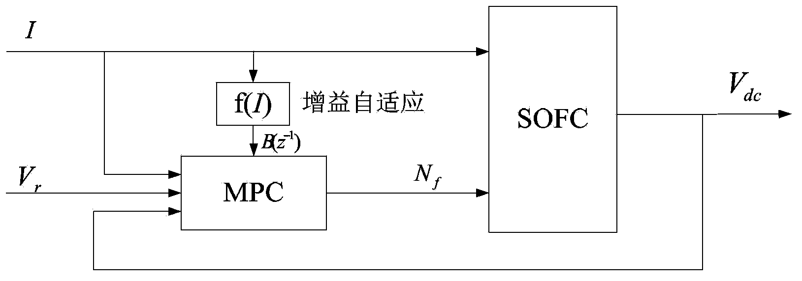 Quick non-linear predictive control method for voltage of solid oxide fuel cell