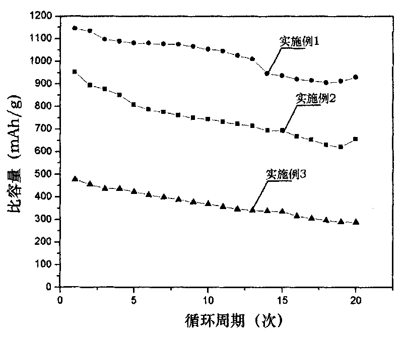 Preparation method of vulcanized conducting polymer composite anode for lithium ion battery