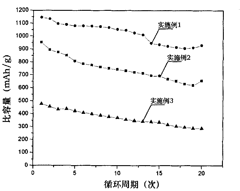 Preparation method of vulcanized conducting polymer composite anode for lithium ion battery