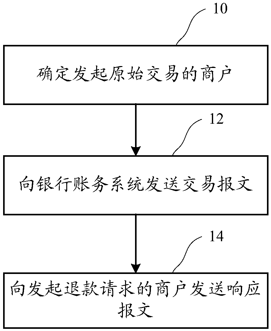 Refund data processing method applied to point-of-sale terminal and correlated systems