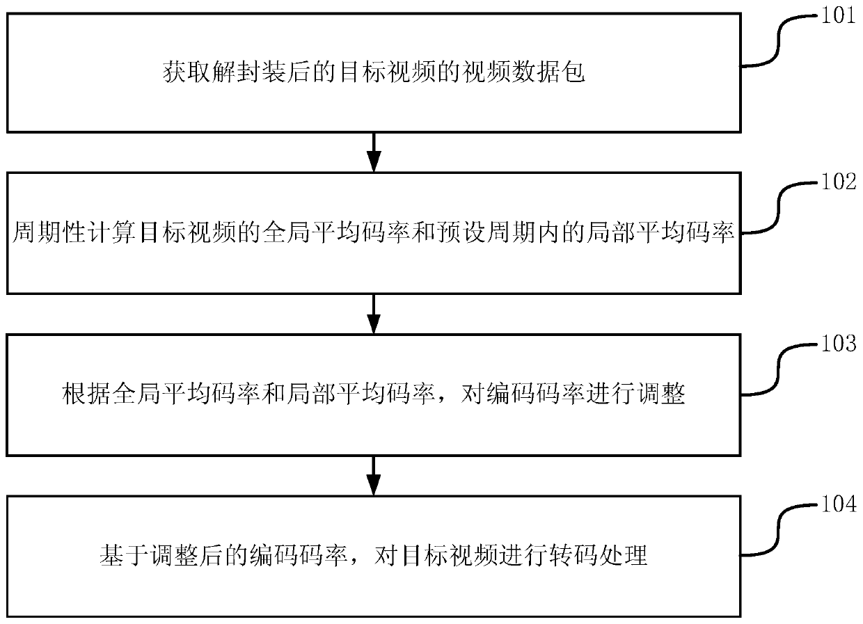 A method and device for video transcoding