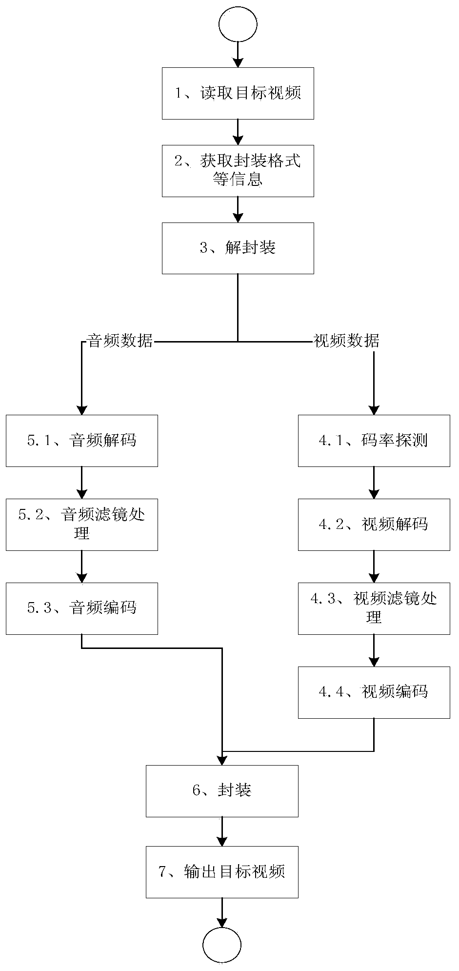 A method and device for video transcoding