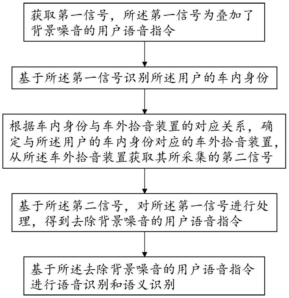 A voice command recognition method, device and system