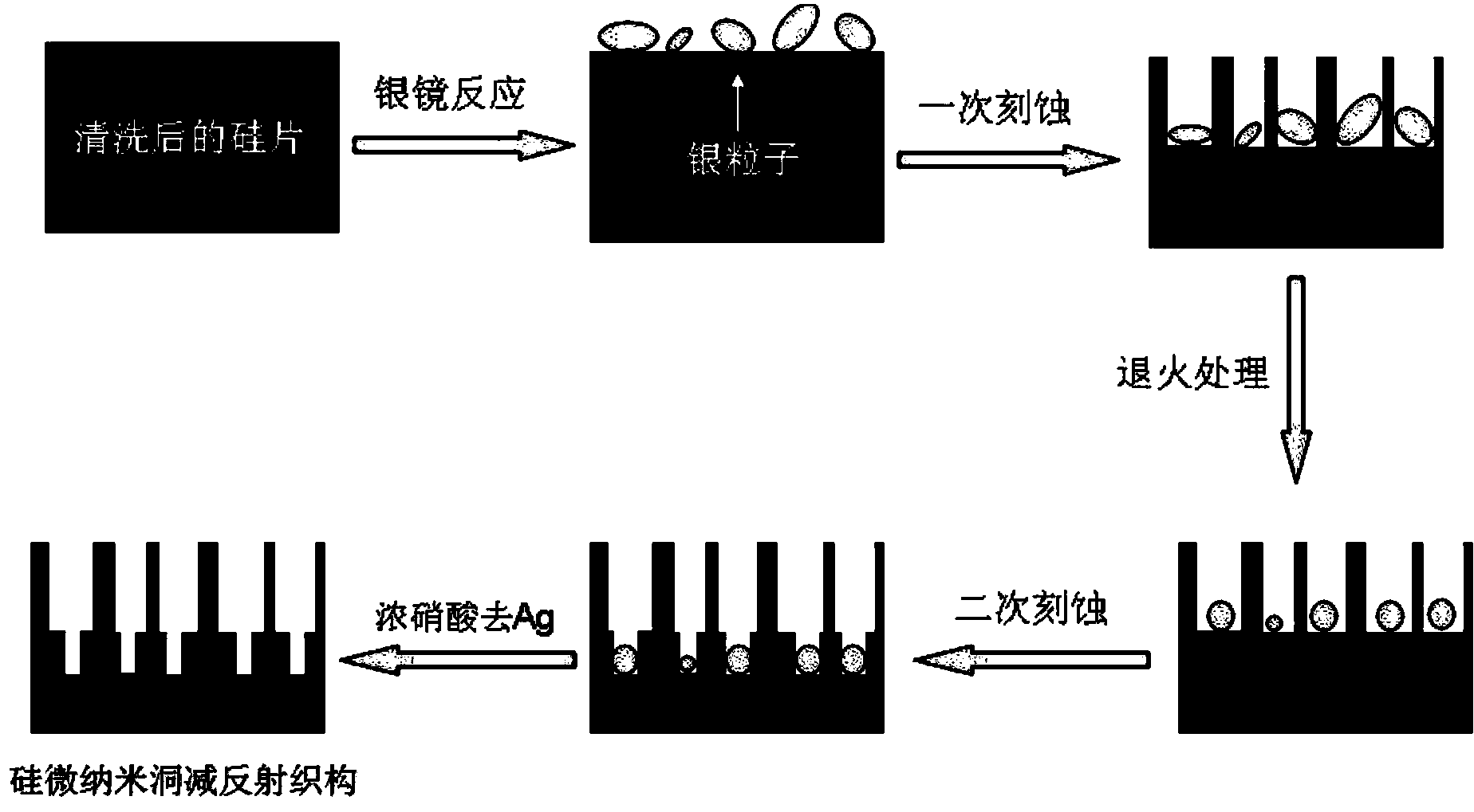 Preparation method of silicon micro-nano hole antireflection texture by utilizing silver nanoparticles to assist secondary etching