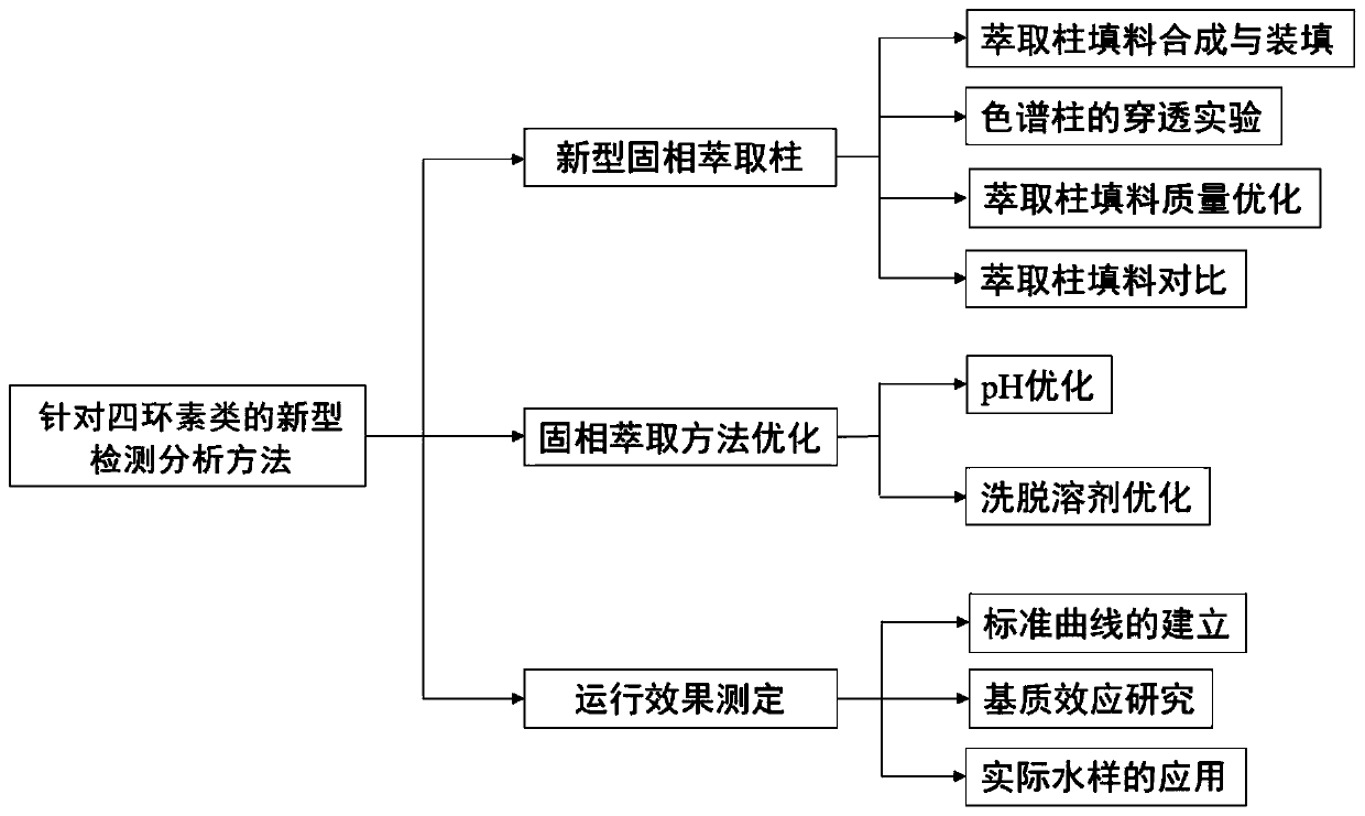 A solid-phase extraction column for trace analysis of tetracycline antibiotics and its application