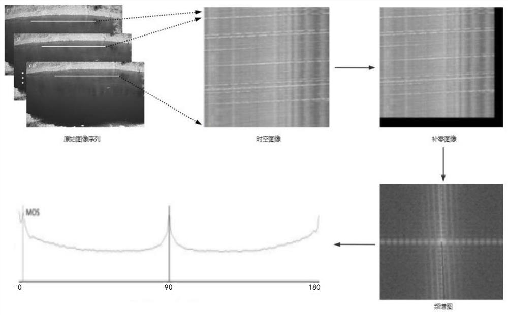 Flow velocity effectiveness identification and correction method for frequency domain space-time image velocity measurement