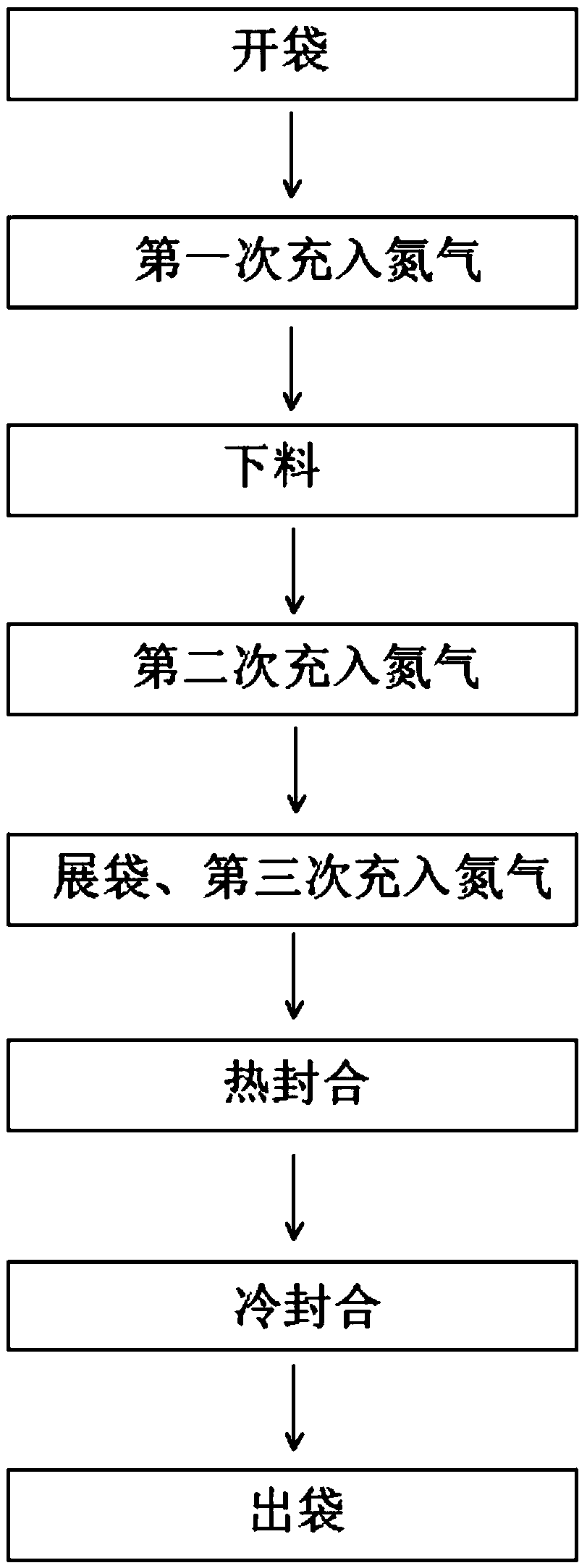 Processing technology for reducing residual oxygen for packaging machine