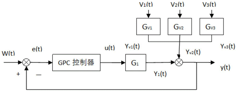 Self-adaptive temperature optimization control method under all working conditions of cement calcination decomposing furnace