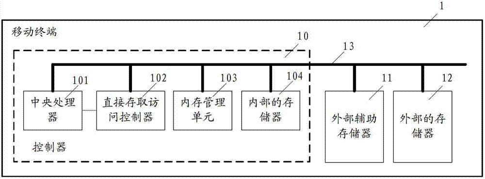 Demand paging method for mobile terminal, controller and mobile terminal