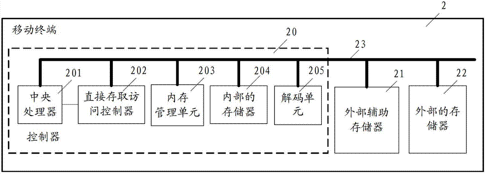 Demand paging method for mobile terminal, controller and mobile terminal