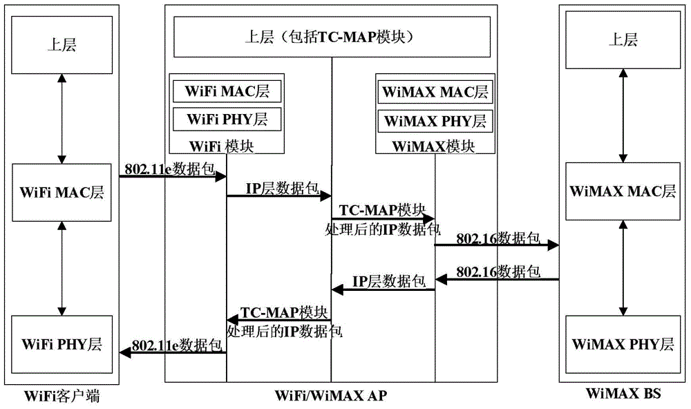 QoS mapping method for WiFi and WiMAX fused model