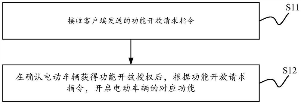 Electric vehicle function opening processing method and device and electric vehicle