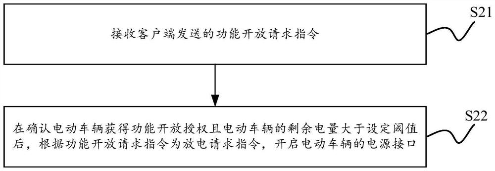 Electric vehicle function opening processing method and device and electric vehicle