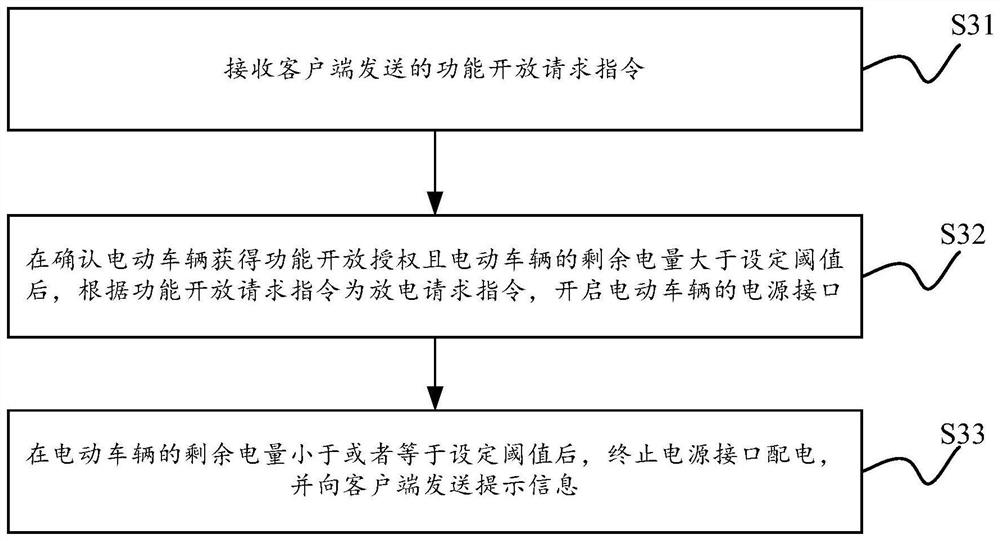 Electric vehicle function opening processing method and device and electric vehicle