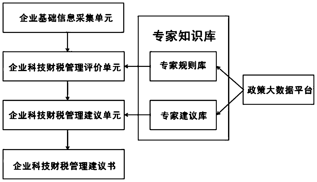 Enterprise science and technology finance and tax management proposal generation system and method