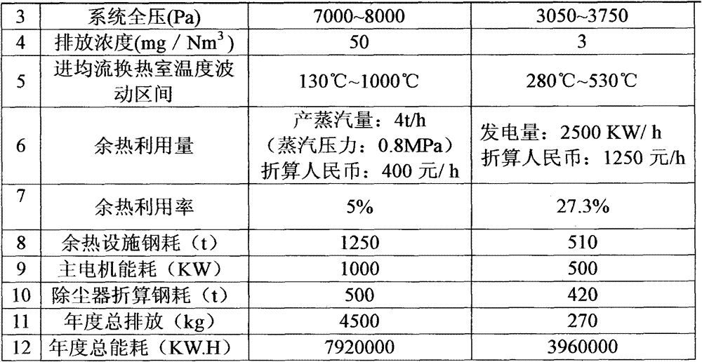 Smoke waste heat power generation energy-saving dust removing method for metallurgical furnace