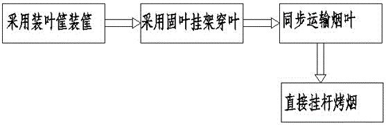 A method for hanging tobacco leaves by threading needles and loading cigarettes