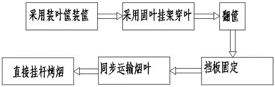 A method for hanging tobacco leaves by threading needles and loading cigarettes