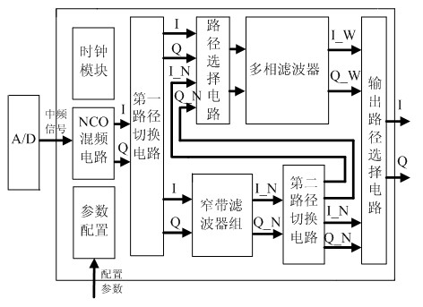 Digital downconverter with variable bandwidth and implementation method thereof