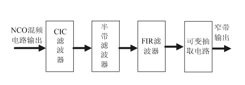 Digital downconverter with variable bandwidth and implementation method thereof