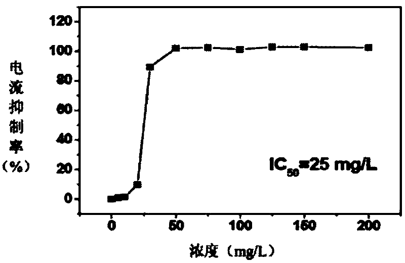 Device and method for detecting toxicity of water body