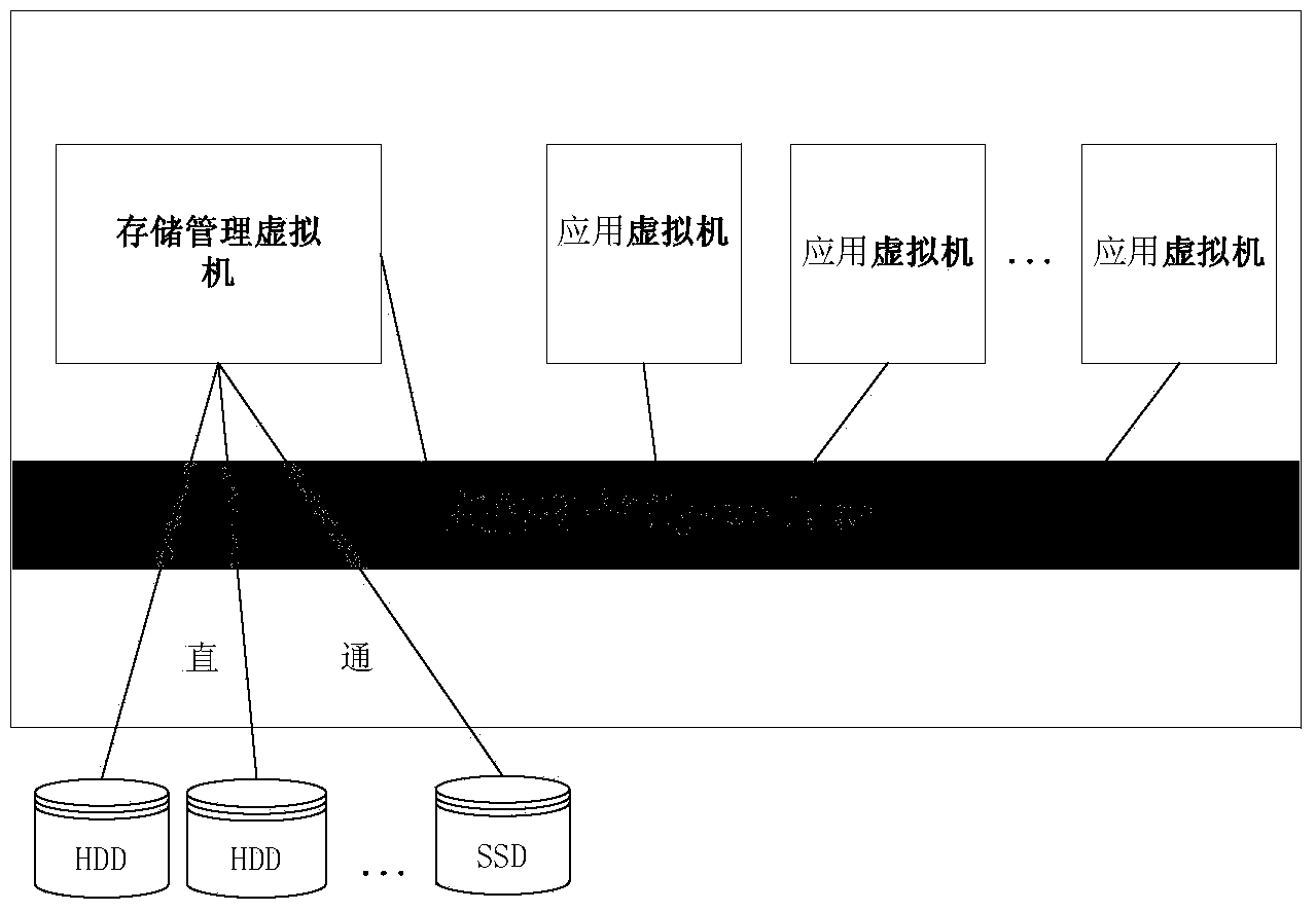 Efficient storage management method based on virtualization platform