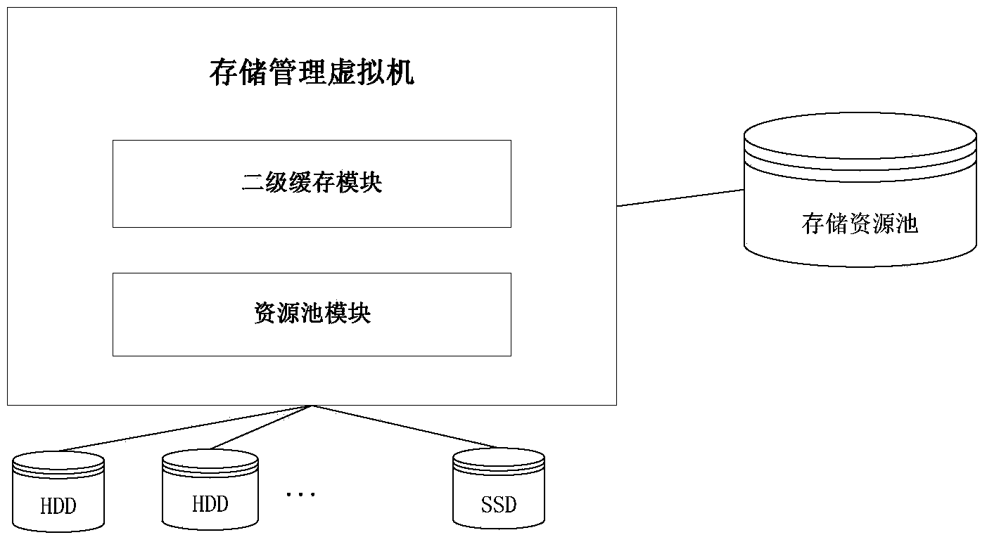 Efficient storage management method based on virtualization platform