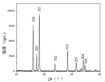 Method for preparing zinc oxide of spindle-shaped structure