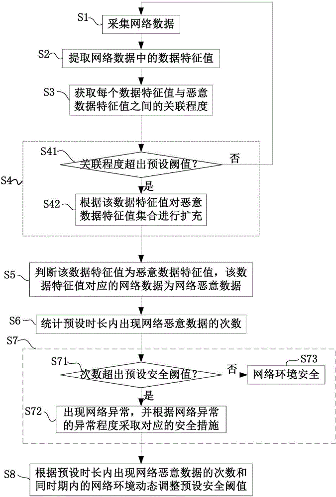 Network malicious data detection method, device and system